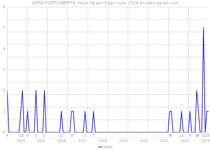 JORDI FONTCUBERTA VILLA (Spain) Page visits 2024 