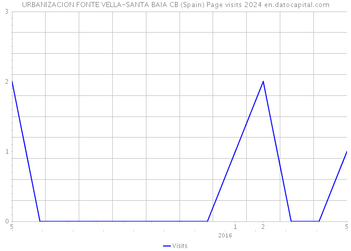 URBANIZACION FONTE VELLA-SANTA BAIA CB (Spain) Page visits 2024 