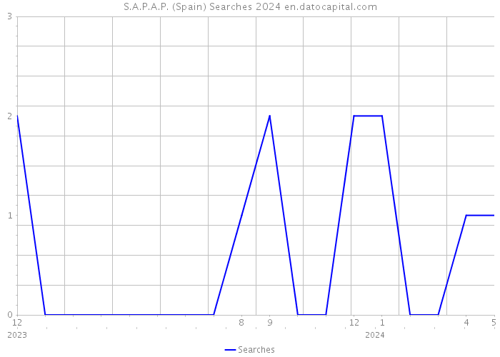 S.A.P.A.P. (Spain) Searches 2024 