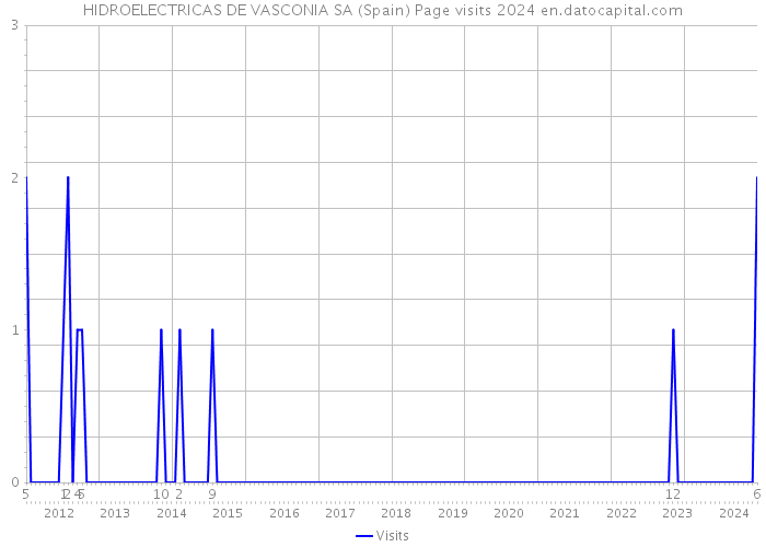 HIDROELECTRICAS DE VASCONIA SA (Spain) Page visits 2024 
