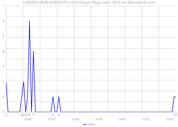 LORENZO BUENAVENTURA UGIA (Spain) Page visits 2024 