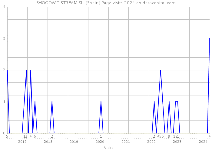 SHOOOWIT STREAM SL. (Spain) Page visits 2024 