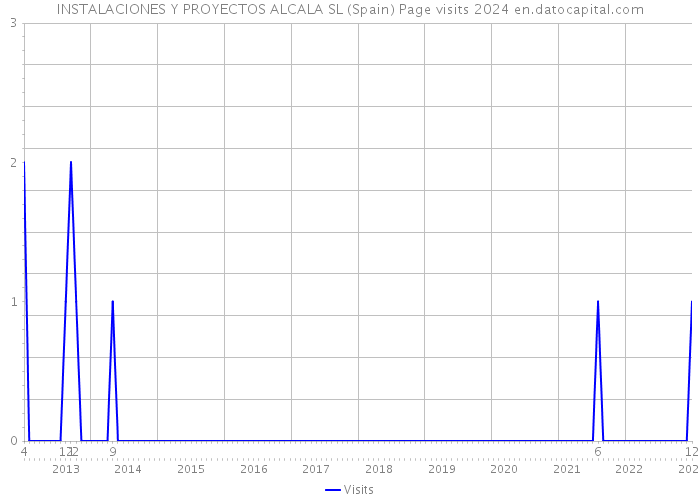 INSTALACIONES Y PROYECTOS ALCALA SL (Spain) Page visits 2024 