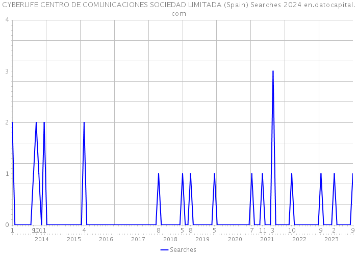 CYBERLIFE CENTRO DE COMUNICACIONES SOCIEDAD LIMITADA (Spain) Searches 2024 