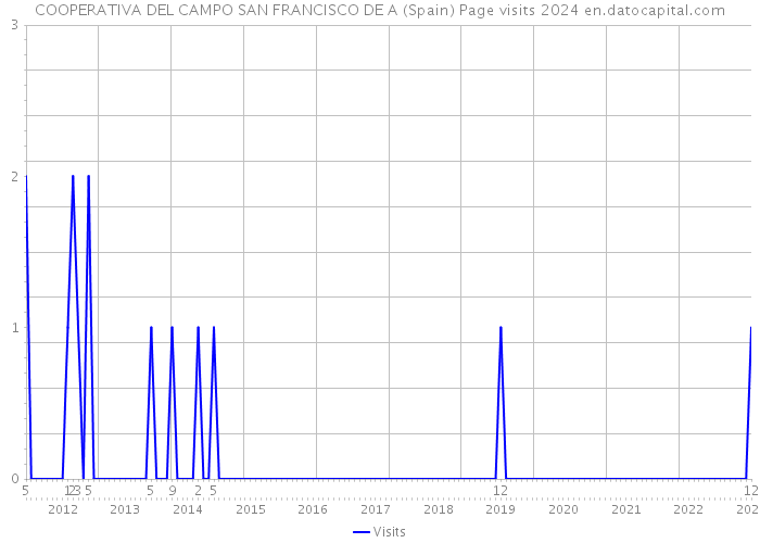 COOPERATIVA DEL CAMPO SAN FRANCISCO DE A (Spain) Page visits 2024 