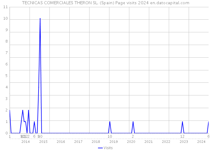 TECNICAS COMERCIALES THERON SL. (Spain) Page visits 2024 