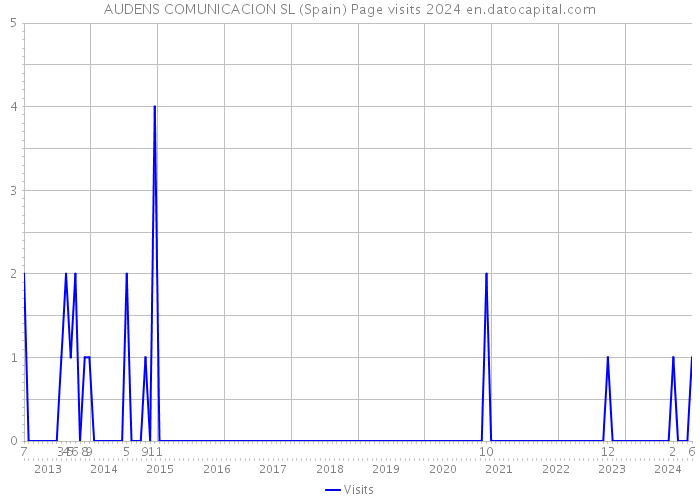 AUDENS COMUNICACION SL (Spain) Page visits 2024 