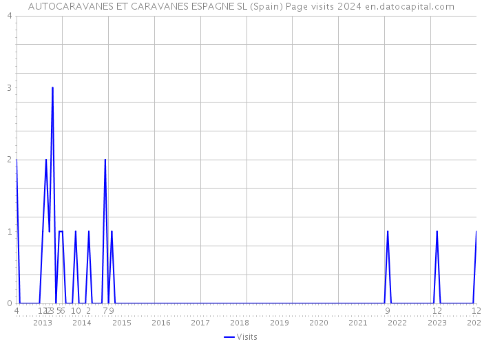 AUTOCARAVANES ET CARAVANES ESPAGNE SL (Spain) Page visits 2024 