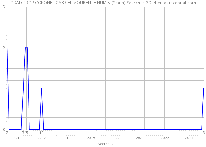 CDAD PROP CORONEL GABRIEL MOURENTE NUM 5 (Spain) Searches 2024 