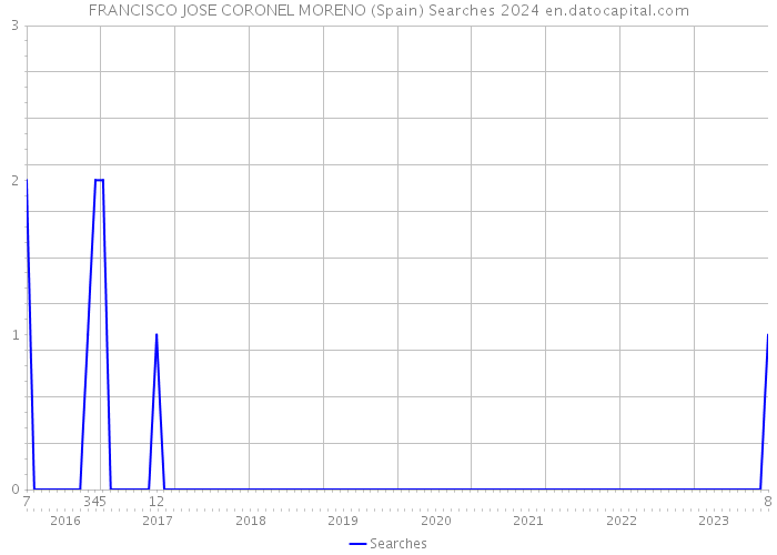 FRANCISCO JOSE CORONEL MORENO (Spain) Searches 2024 