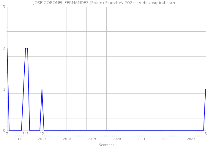 JOSE CORONEL FERNANDEZ (Spain) Searches 2024 