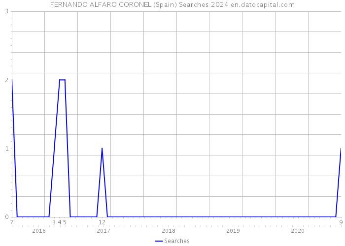 FERNANDO ALFARO CORONEL (Spain) Searches 2024 