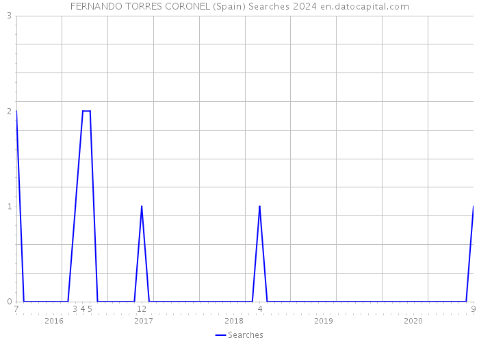 FERNANDO TORRES CORONEL (Spain) Searches 2024 