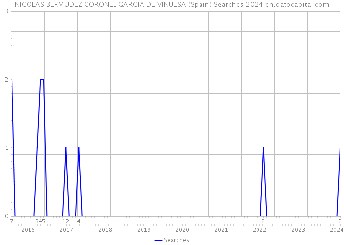 NICOLAS BERMUDEZ CORONEL GARCIA DE VINUESA (Spain) Searches 2024 