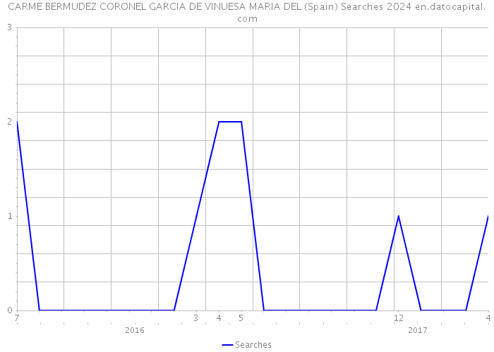 CARME BERMUDEZ CORONEL GARCIA DE VINUESA MARIA DEL (Spain) Searches 2024 