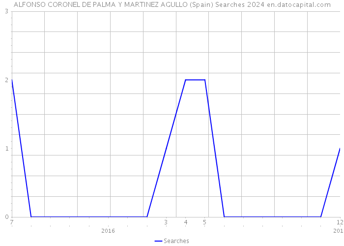 ALFONSO CORONEL DE PALMA Y MARTINEZ AGULLO (Spain) Searches 2024 