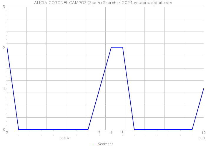 ALICIA CORONEL CAMPOS (Spain) Searches 2024 