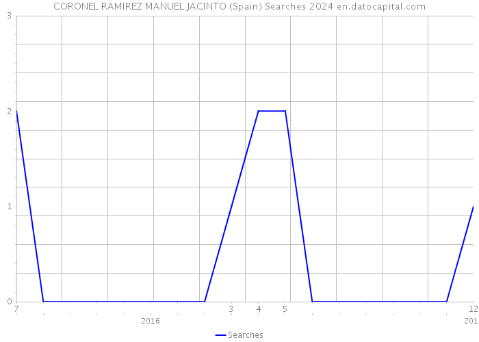 CORONEL RAMIREZ MANUEL JACINTO (Spain) Searches 2024 