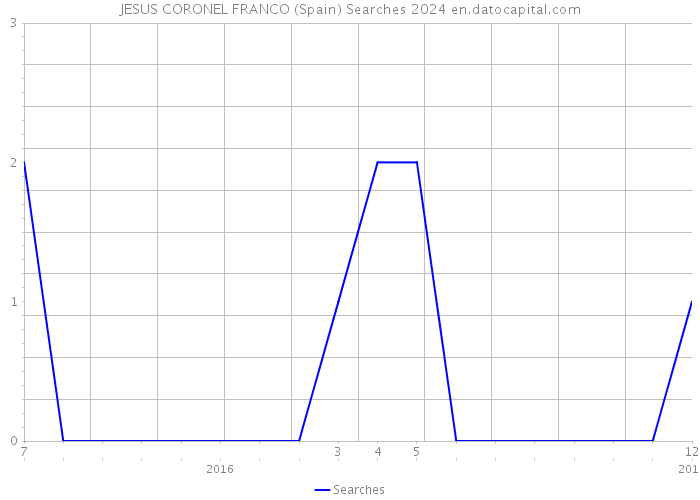 JESUS CORONEL FRANCO (Spain) Searches 2024 