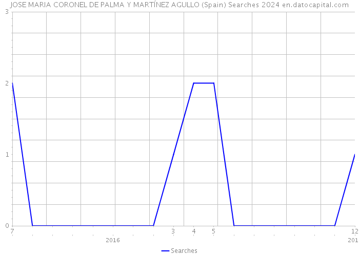 JOSE MARIA CORONEL DE PALMA Y MARTÍNEZ AGULLO (Spain) Searches 2024 