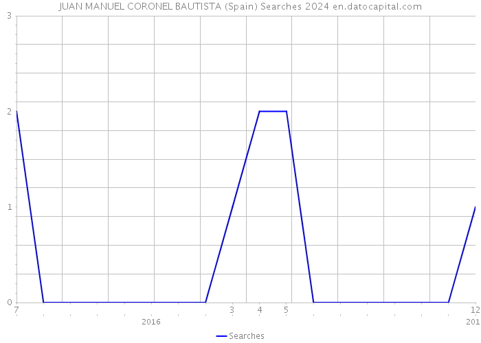 JUAN MANUEL CORONEL BAUTISTA (Spain) Searches 2024 