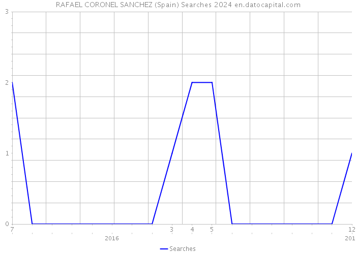 RAFAEL CORONEL SANCHEZ (Spain) Searches 2024 