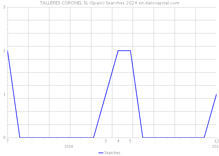 TALLERES CORONEL SL (Spain) Searches 2024 