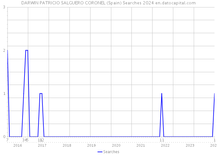 DARWIN PATRICIO SALGUERO CORONEL (Spain) Searches 2024 