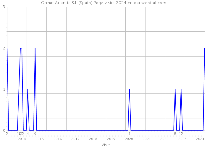 Ormat Atlantic S.L (Spain) Page visits 2024 