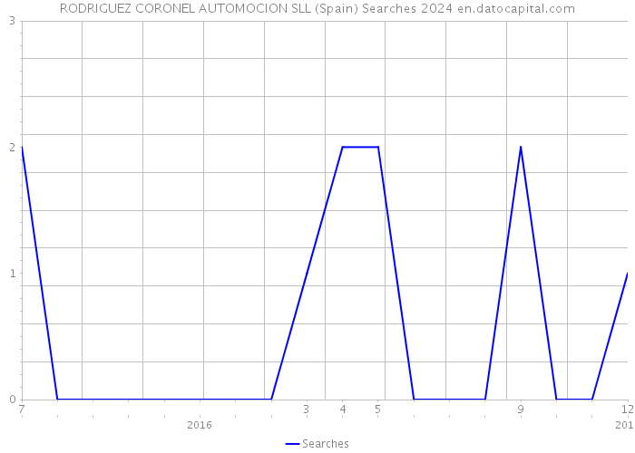 RODRIGUEZ CORONEL AUTOMOCION SLL (Spain) Searches 2024 