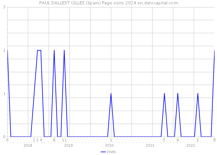 PAUL DALLEST GILLES (Spain) Page visits 2024 