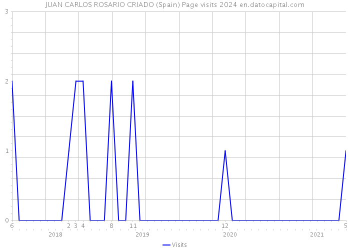 JUAN CARLOS ROSARIO CRIADO (Spain) Page visits 2024 