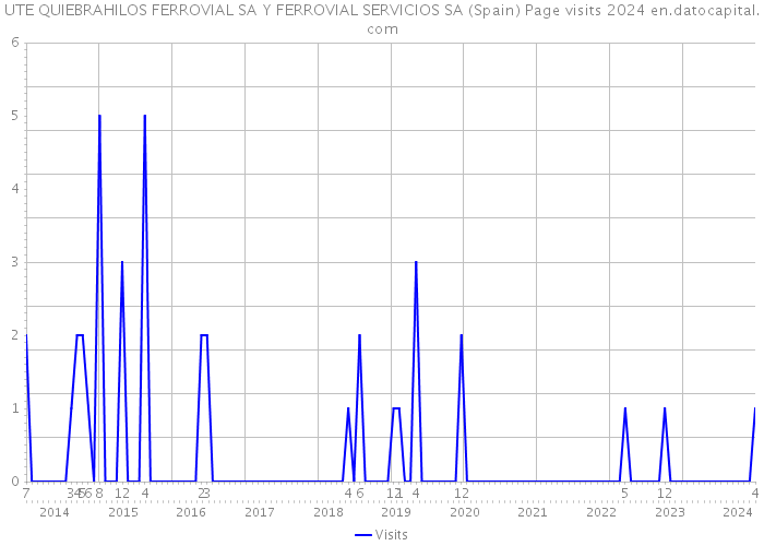 UTE QUIEBRAHILOS FERROVIAL SA Y FERROVIAL SERVICIOS SA (Spain) Page visits 2024 