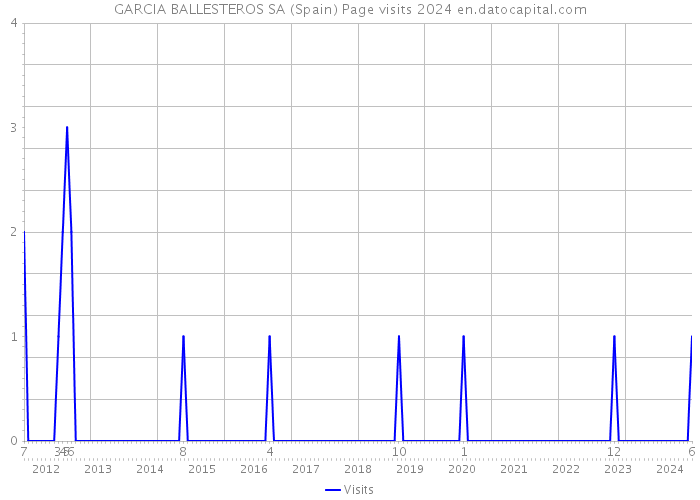 GARCIA BALLESTEROS SA (Spain) Page visits 2024 