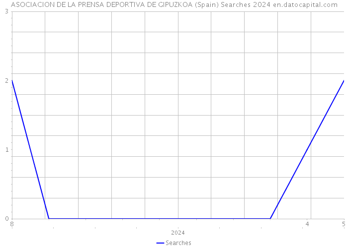 ASOCIACION DE LA PRENSA DEPORTIVA DE GIPUZKOA (Spain) Searches 2024 