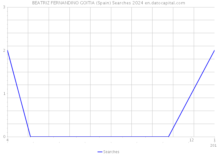BEATRIZ FERNANDINO GOITIA (Spain) Searches 2024 