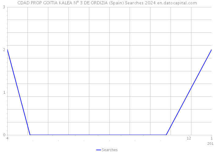 CDAD PROP GOITIA KALEA Nº 3 DE ORDIZIA (Spain) Searches 2024 