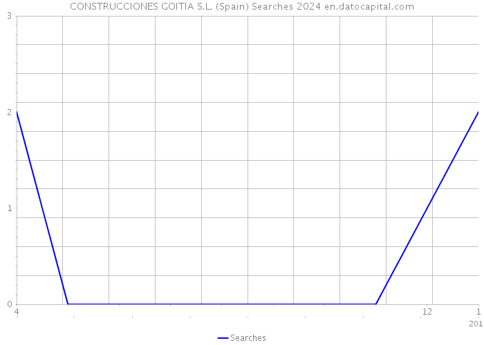 CONSTRUCCIONES GOITIA S.L. (Spain) Searches 2024 