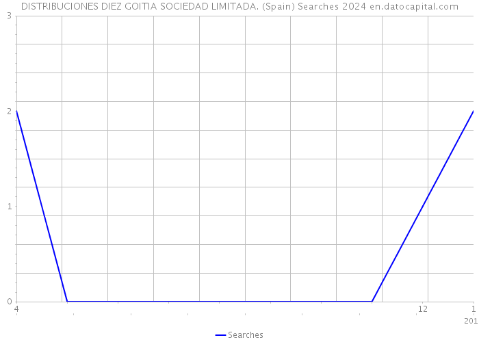 DISTRIBUCIONES DIEZ GOITIA SOCIEDAD LIMITADA. (Spain) Searches 2024 