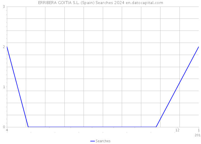 ERRIBERA GOITIA S.L. (Spain) Searches 2024 