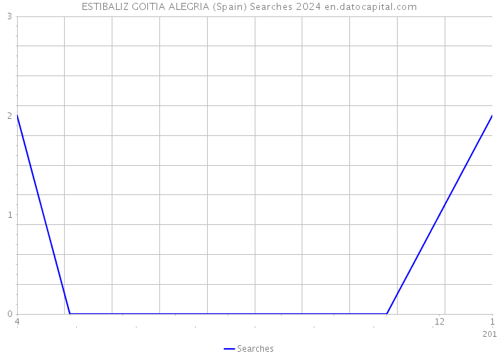 ESTIBALIZ GOITIA ALEGRIA (Spain) Searches 2024 