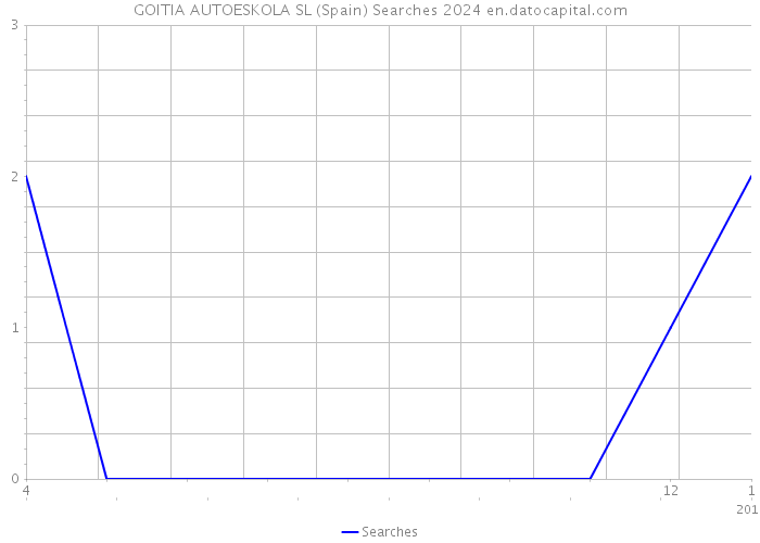 GOITIA AUTOESKOLA SL (Spain) Searches 2024 