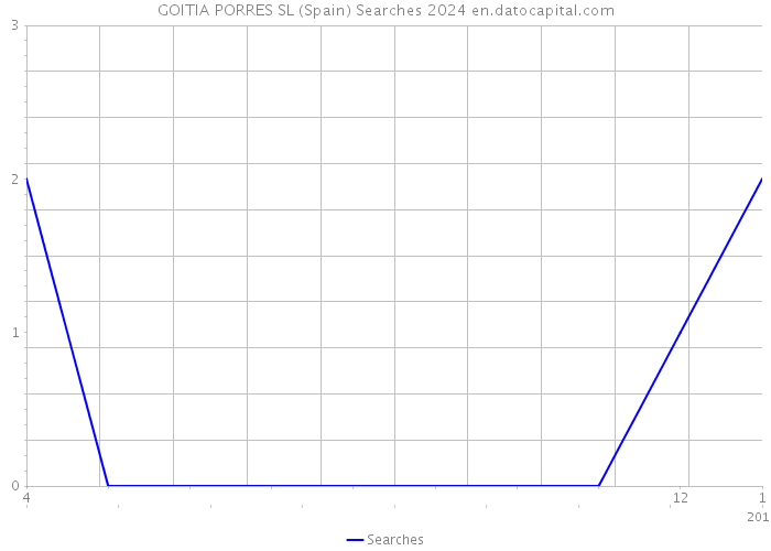 GOITIA PORRES SL (Spain) Searches 2024 