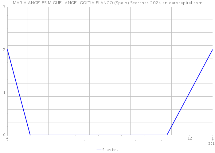 MARIA ANGELES MIGUEL ANGEL GOITIA BLANCO (Spain) Searches 2024 