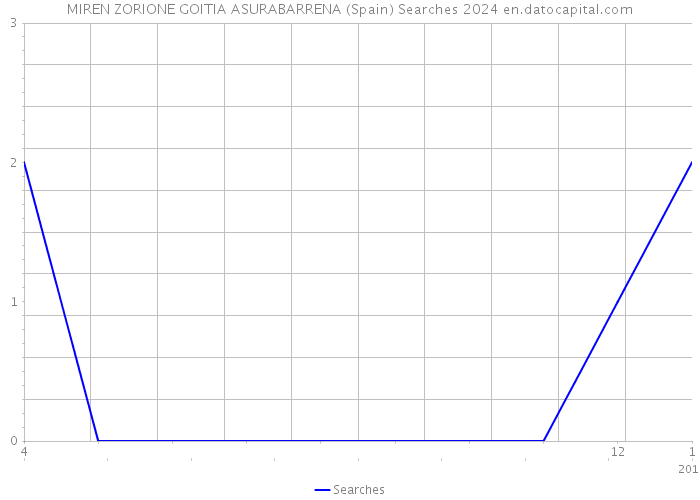 MIREN ZORIONE GOITIA ASURABARRENA (Spain) Searches 2024 