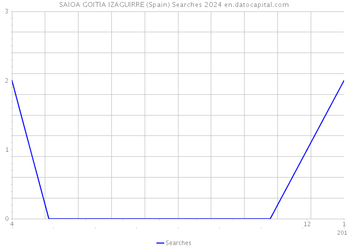 SAIOA GOITIA IZAGUIRRE (Spain) Searches 2024 