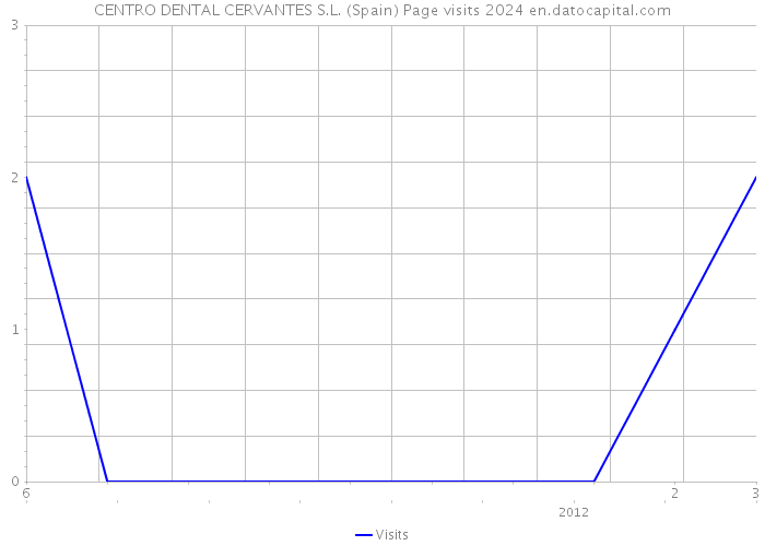 CENTRO DENTAL CERVANTES S.L. (Spain) Page visits 2024 