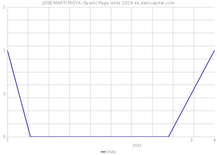 JOSE MARTI MOYA (Spain) Page visits 2024 