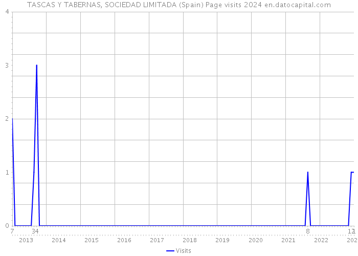 TASCAS Y TABERNAS, SOCIEDAD LIMITADA (Spain) Page visits 2024 