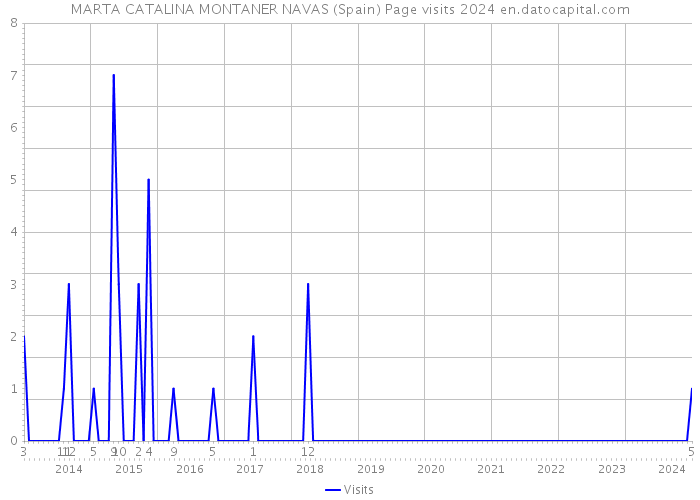 MARTA CATALINA MONTANER NAVAS (Spain) Page visits 2024 